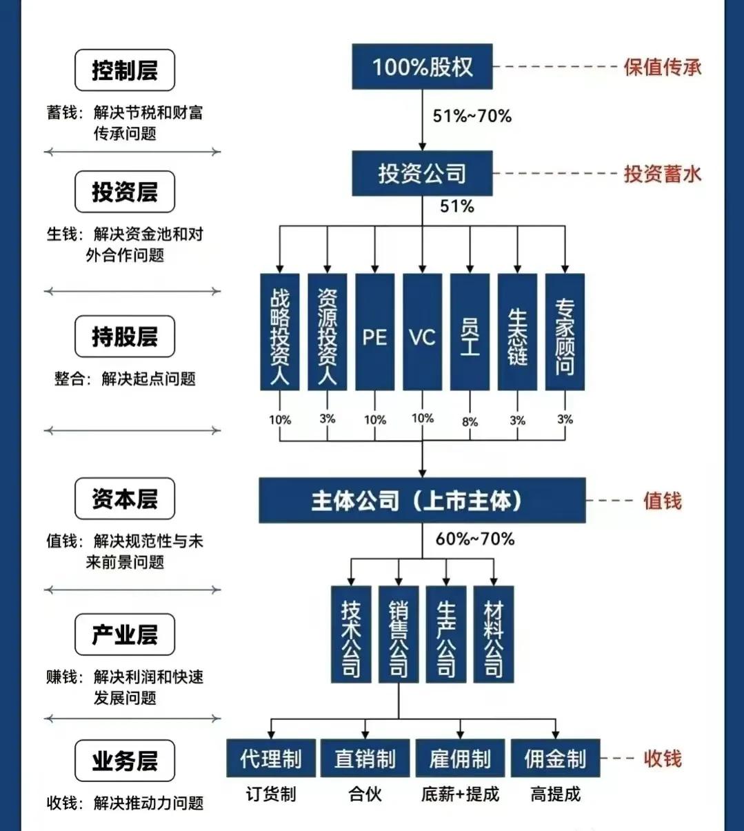 儋州市化工股权架构设计(化工股权架构设计方案)